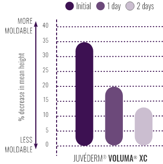 Chart showing the moldability of JUVEDERM® VOLUMA® XC over 2 days.