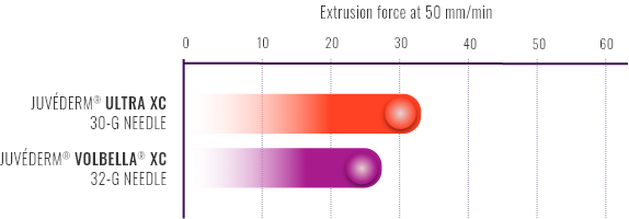 Comparison of extrusion force at 50 mm/min between JUVEDERM® ULTRA XC and JUVEDERM® VOLBELLA® XC.