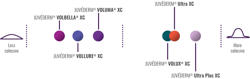 Chart showing a comparison of cohesivity in products of the JUVEDERM® collection of fillers.